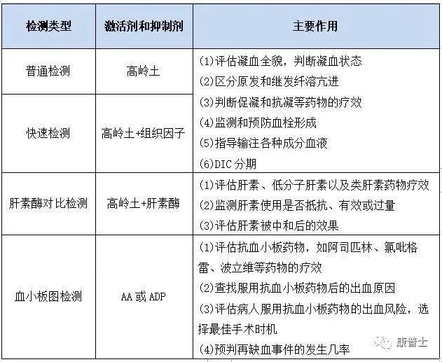轻松读懂血栓弹力图 轻松读懂血栓弹力图