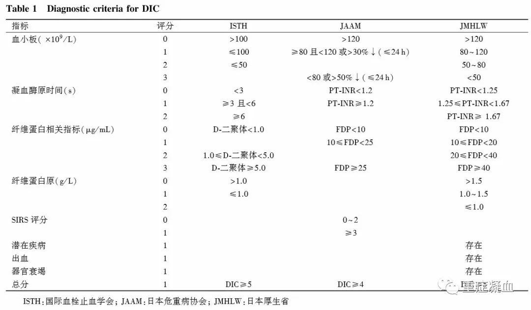 弥散性血管内凝血诊断标准的变迁与展望 弥散性血管内凝血诊断标准的变迁与展望