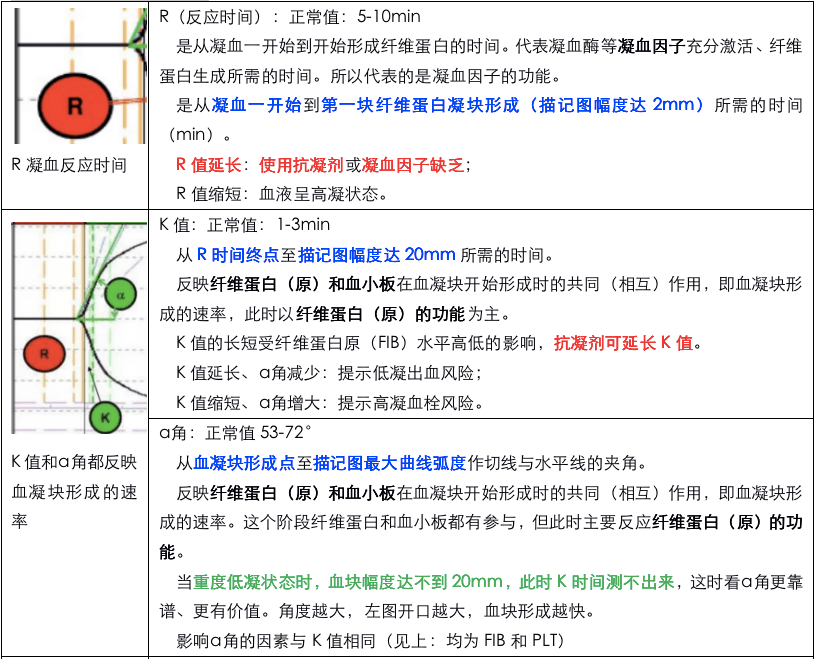 轻松读懂血栓弹力图 轻松读懂血栓弹力图