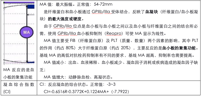 轻松读懂血栓弹力图 轻松读懂血栓弹力图