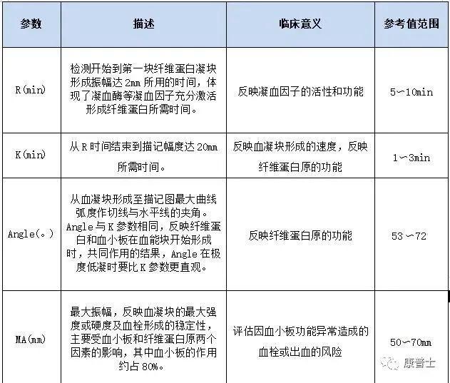 轻松读懂血栓弹力图 轻松读懂血栓弹力图
