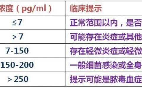 白介素6（IL-6）临床应用