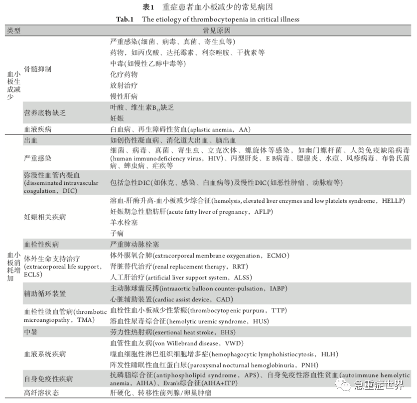 中国成人重症患者血小板减少诊疗专家共识