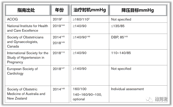 妊娠期高血压疾病：诊断、血压目标和药物治疗（下）--美国心脏病协会科学声明（2022）