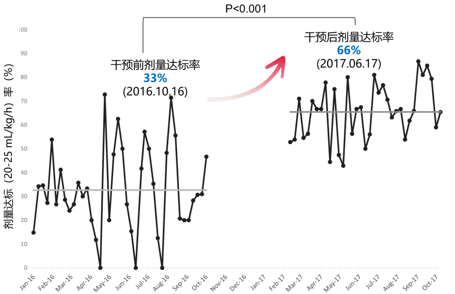 一文讲透CRRT质量控制 | 结构、过程和结果如何优化？
