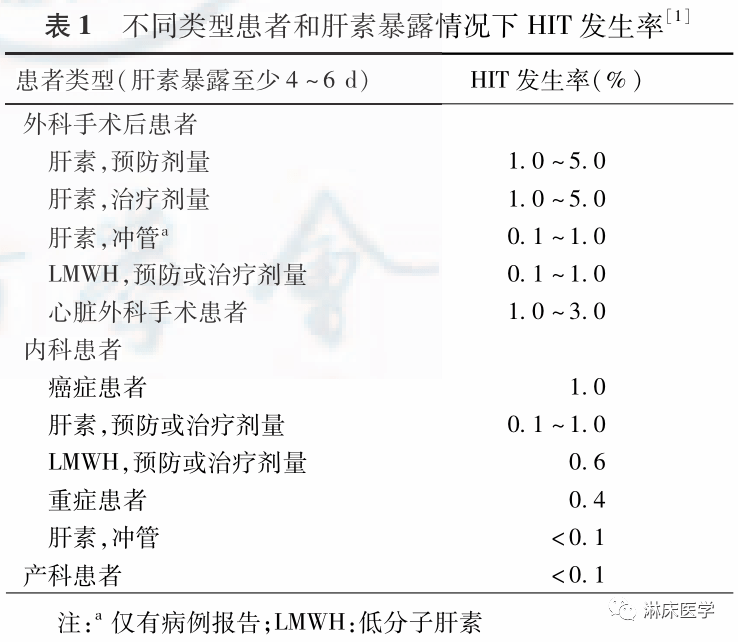 肝素诱导的血小板减少症中国专家共识