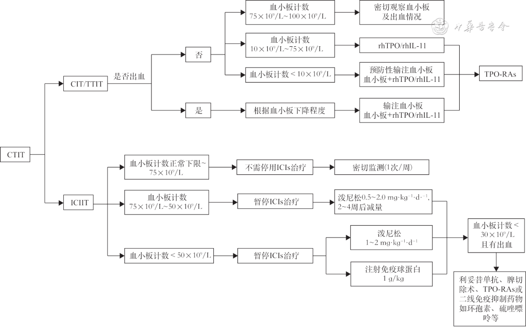 标准与规范 | 中国肿瘤药物相关血小板减少诊疗专家共识(2023版) 标准与规范 | 中国肿瘤药物相关血小板减少诊疗专家共识(2023版)