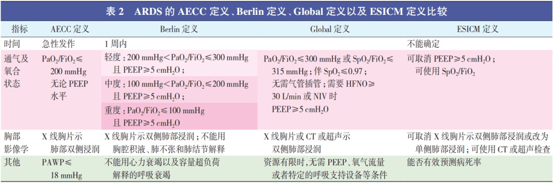 ARDS的新理念与新方法—2023欧洲指南解读