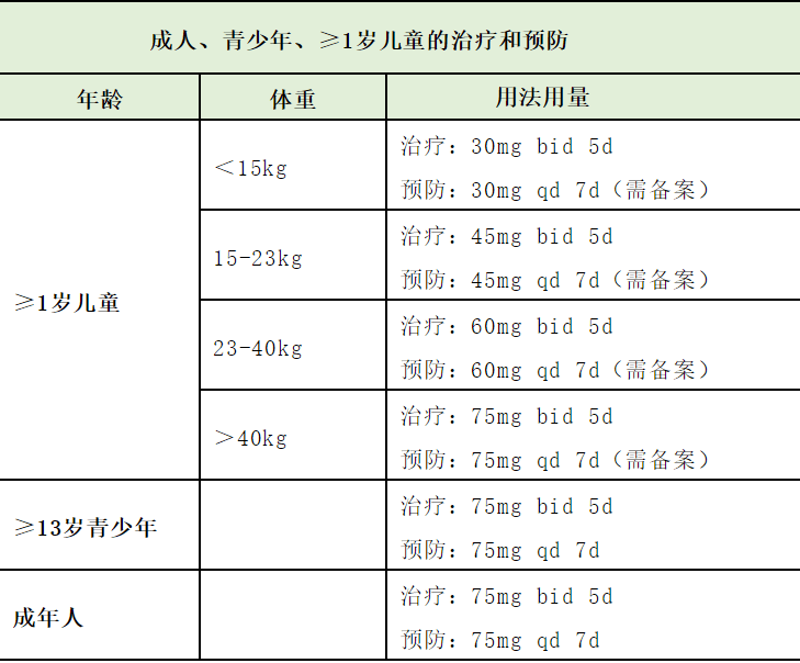 奥司他韦、玛巴洛沙韦等5种抗流感病毒药物的区别盘点（2024）
