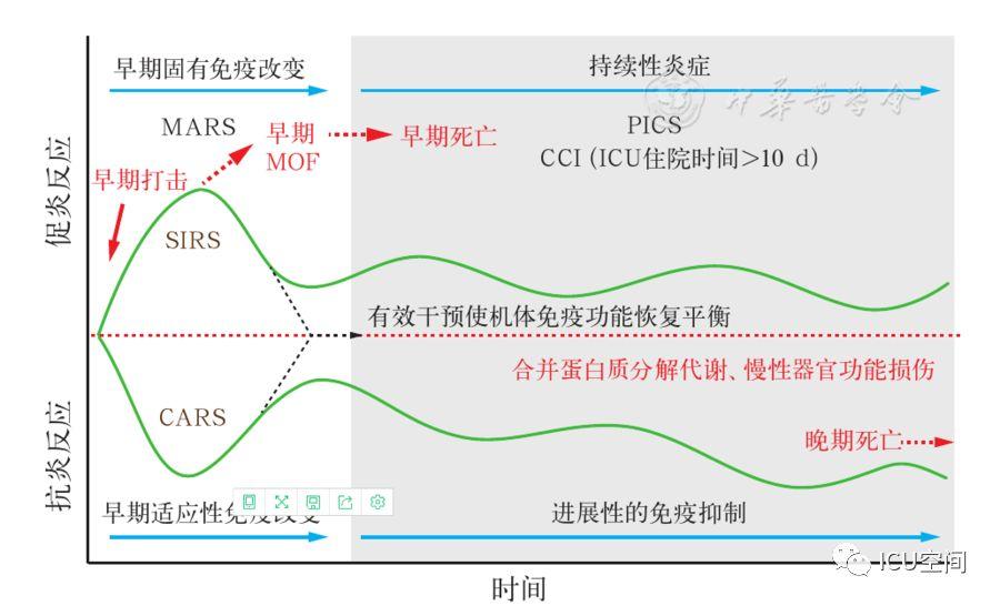 脓毒症必知：持续炎症-免疫抑制-分解代谢综合征（PICS）