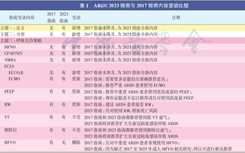 ARDS的新理念与新方法—2023欧洲ESICM指南解读