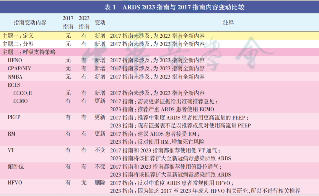 ARDS的新理念与新方法—2023欧洲指南解读