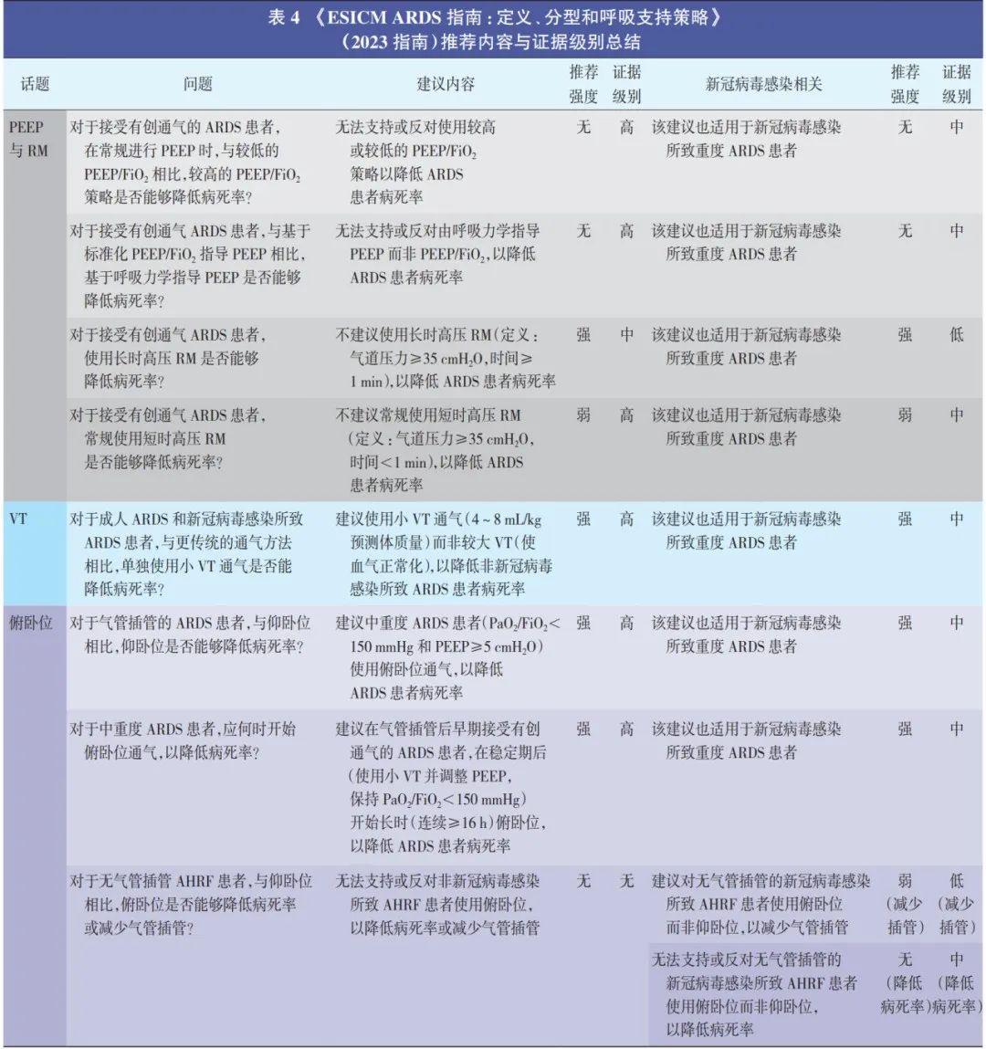 ARDS的新理念与新方法—2023欧洲指南解读