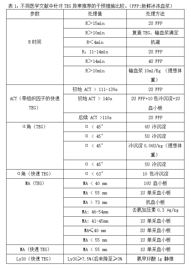 综述:血栓弹力图在内科和外科的应用 综述:血栓弹力图在内科和外科的应用