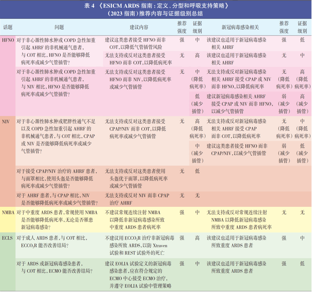 ARDS的新理念与新方法—2023欧洲指南解读