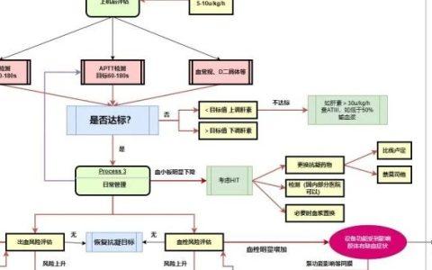 ECMO抗凝-每天半小时学会独立管理ECMO