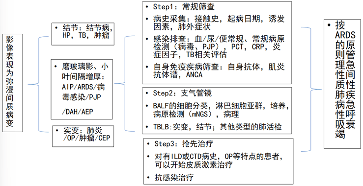 对急性重型间质性肺疾病诊治的思考
