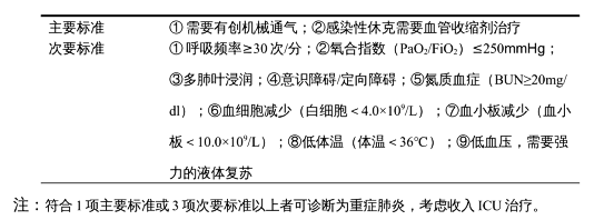 重症肺炎是不是ARDS——如何判别? 重症肺炎是不是ARDS——如何判别?