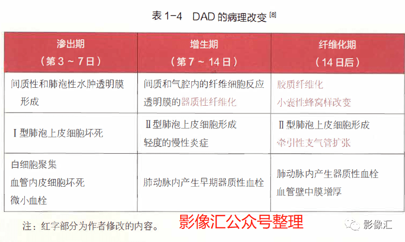 急性呼吸窘迫综合征(ARDS)病因 、病理、分期及影像表现 急性呼吸窘迫综合征(ARDS)病因 、病理、分期及影像表现