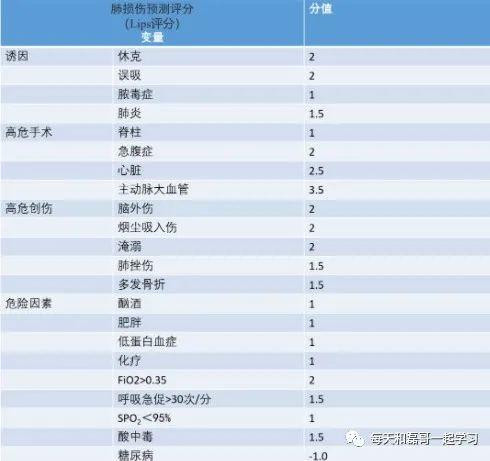 重症疾病之急性呼吸窘迫综合征(九)-ARDS的临床病程及肺损伤预测评分 重症疾病之急性呼吸窘迫综合征(九)-ARDS的临床病程及肺损伤预测评分