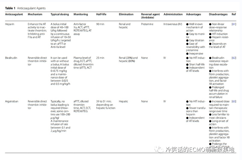 ECMO抗凝-每天半小时轻松学会独立管理ECMO ECMO抗凝-每天半小时轻松学会独立管理ECMO