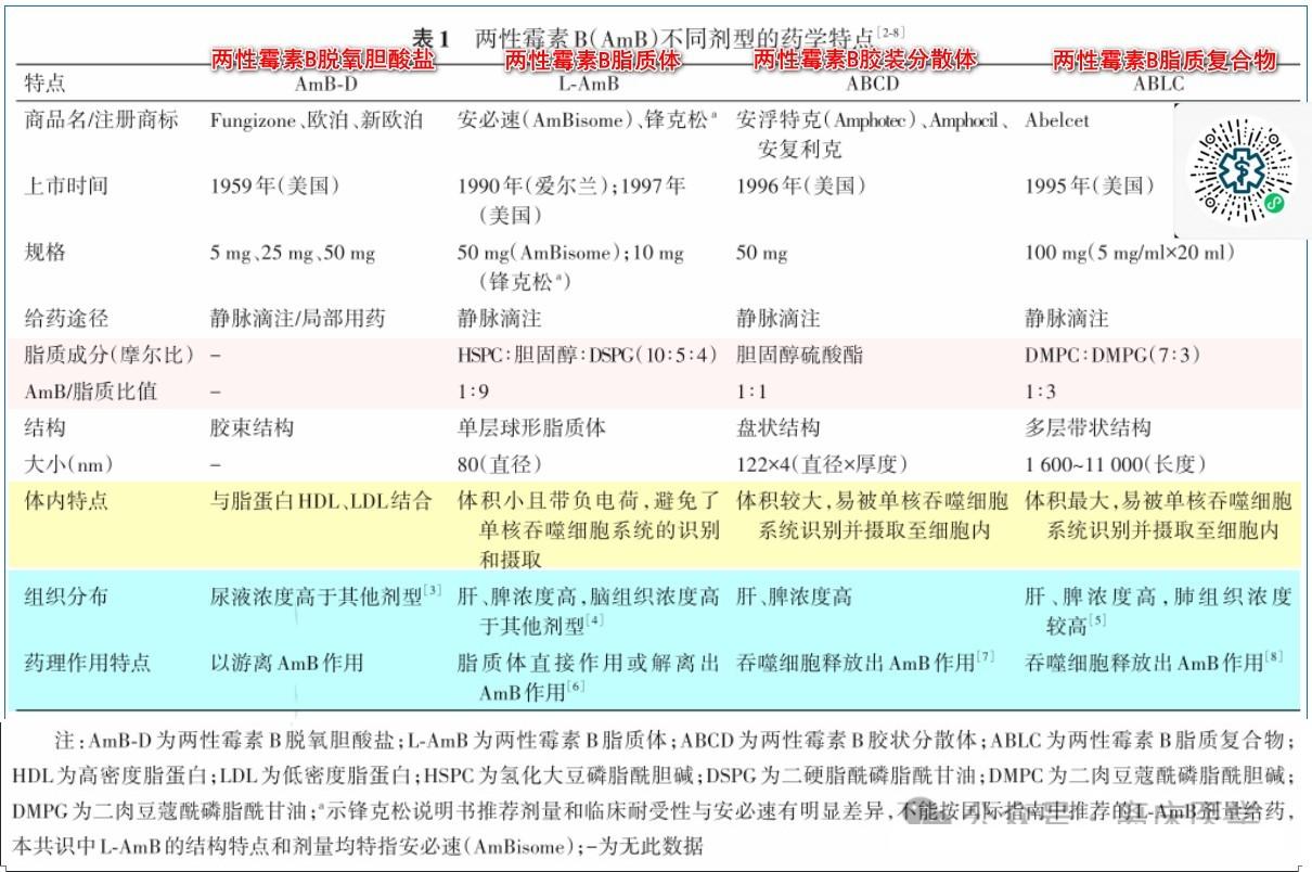 两性霉素B不同剂型临床合理应用多学科专家共识 2024