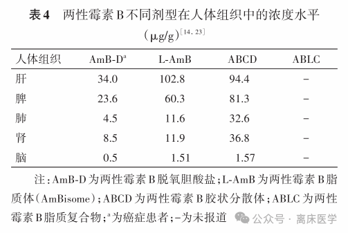 两性霉素B不同剂型临床合理应用多学科专家共识 2024 第1部分 两性霉素B不同剂型临床合理应用多学科专家共识 2024 第1部分