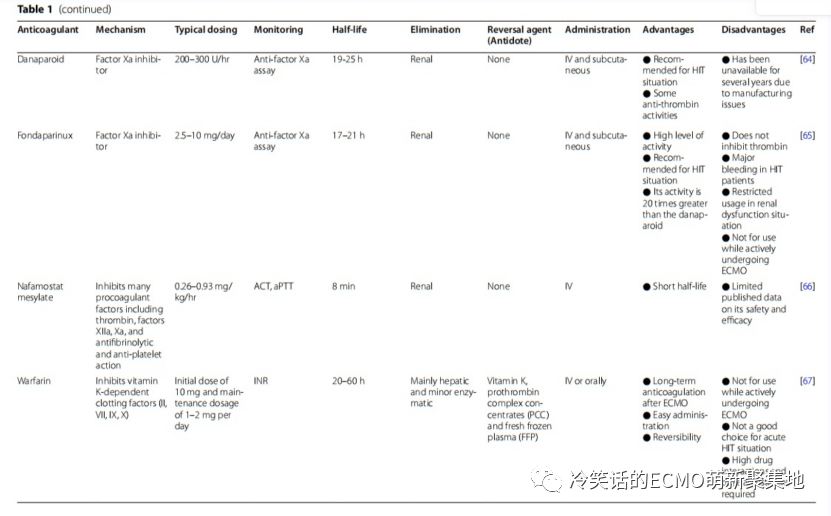 ECMO抗凝-每天半小时轻松学会独立管理ECMO ECMO抗凝-每天半小时轻松学会独立管理ECMO