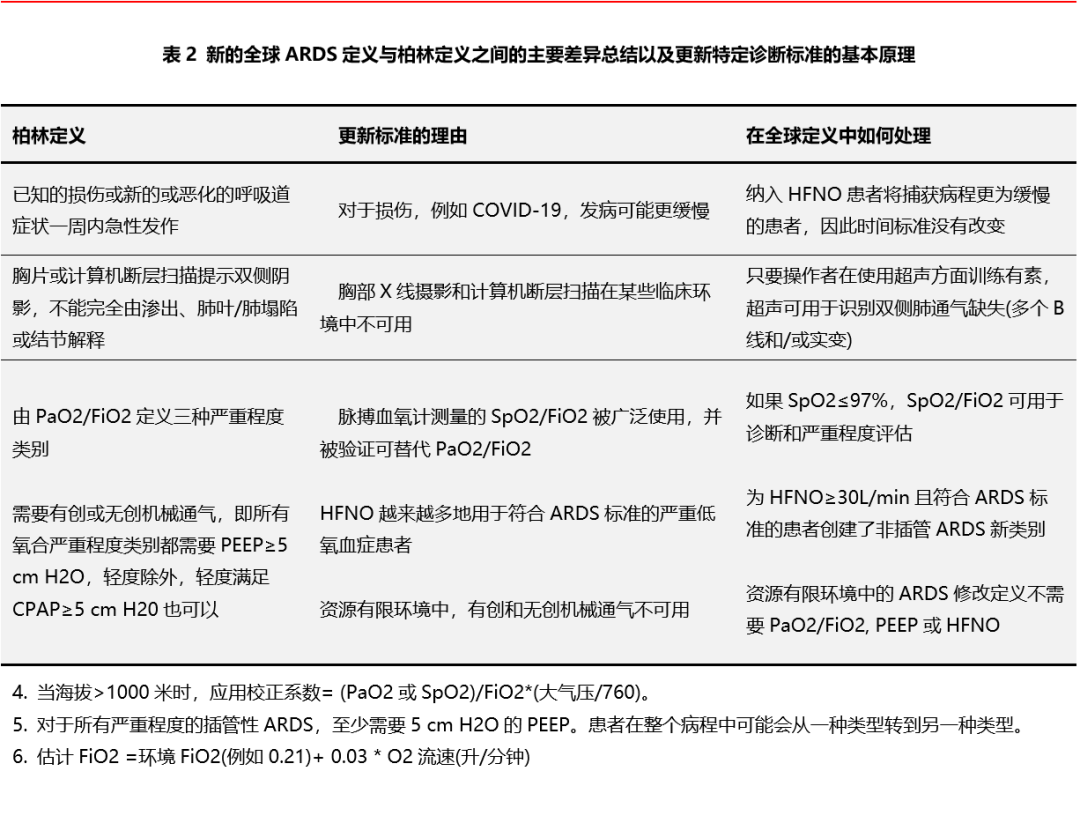 ARDS新定义(全文翻译版) ARDS新定义(全文翻译版)