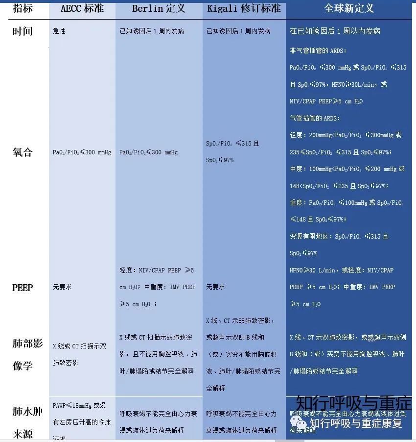 ARDS的诊断、病理生理学及治疗策略