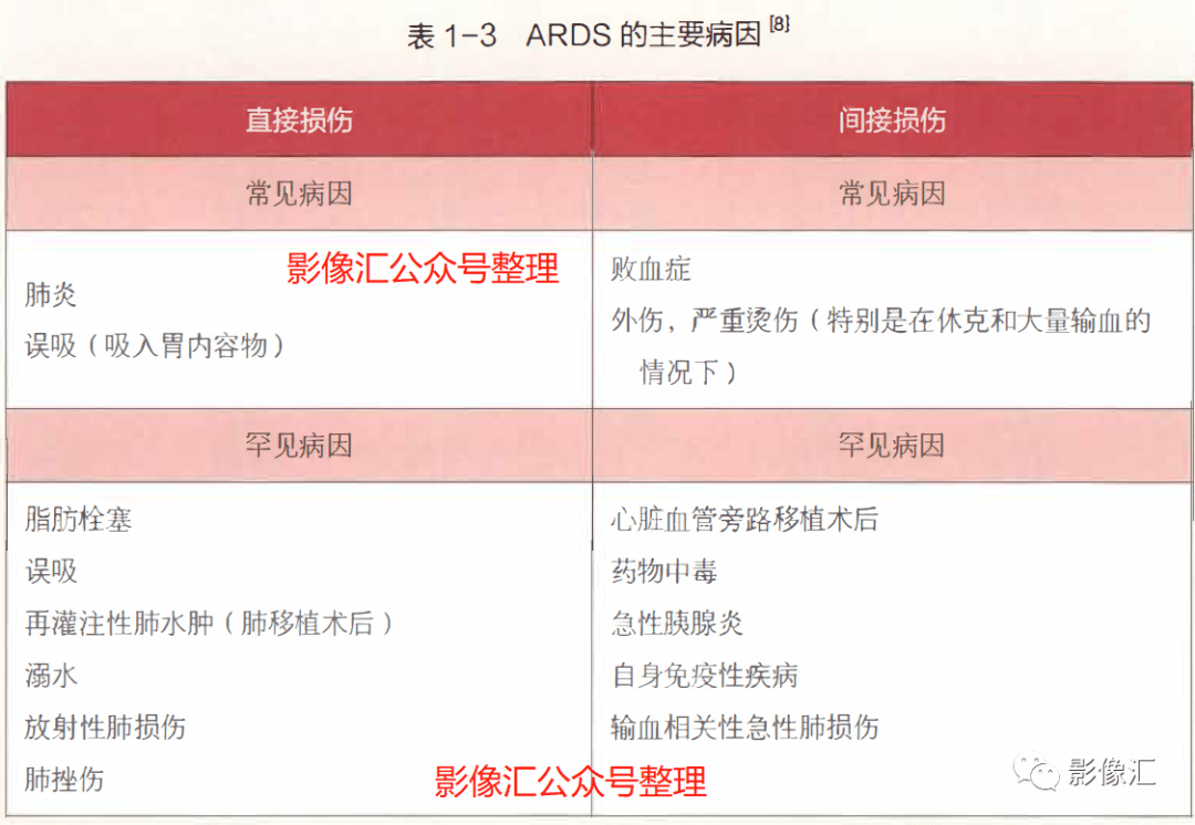 急性呼吸窘迫综合征(ARDS)病因 、病理、分期及影像表现 急性呼吸窘迫综合征(ARDS)病因 、病理、分期及影像表现