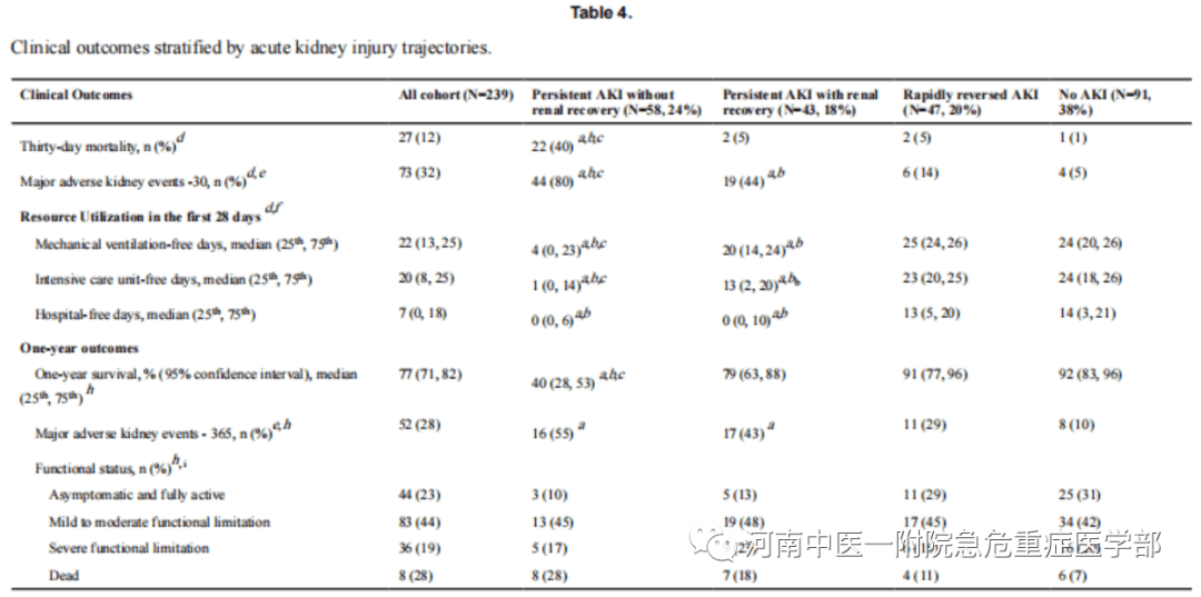 外科脓毒症急性肾损伤的临床轨迹 外科脓毒症急性肾损伤的临床轨迹