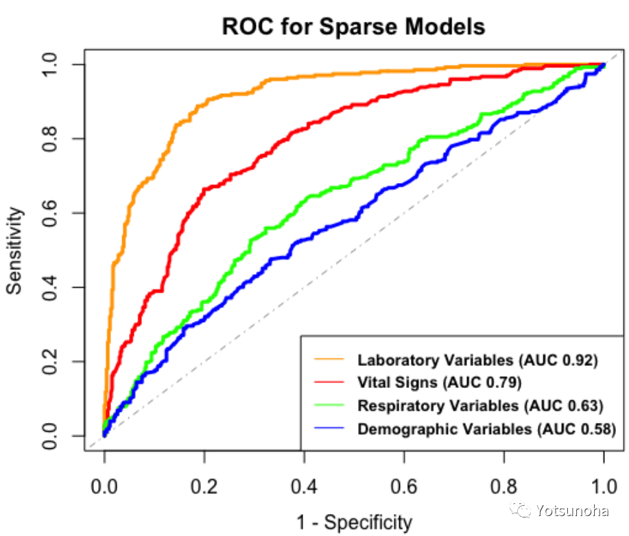 文献学习—ARDS表型分类的开发和验证