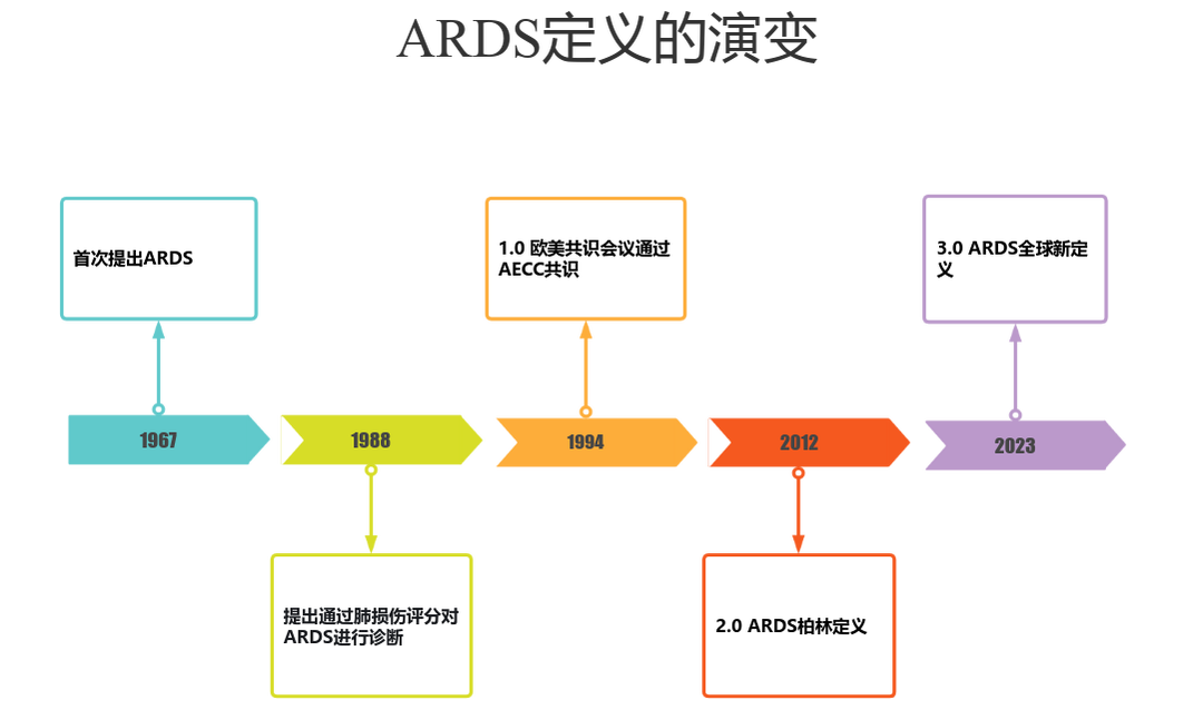 第144期《临床那些事儿》：ARDS——从共识到定义