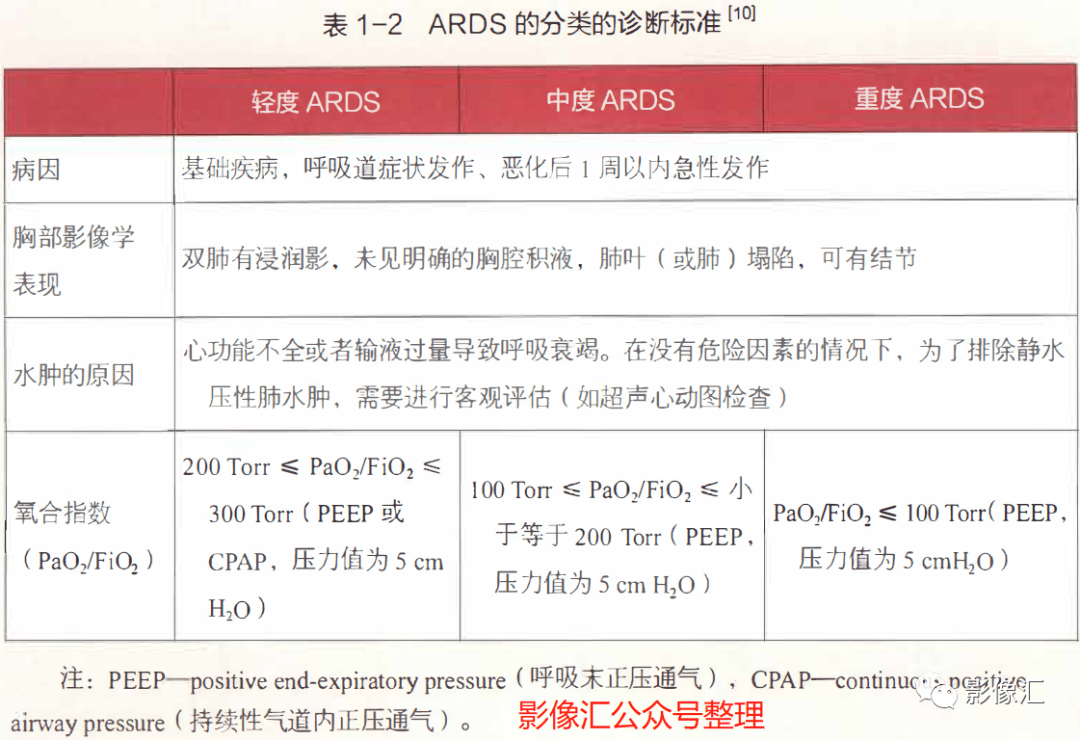 急性呼吸窘迫综合征(ARDS)病因 、病理、分期及影像表现 急性呼吸窘迫综合征(ARDS)病因 、病理、分期及影像表现