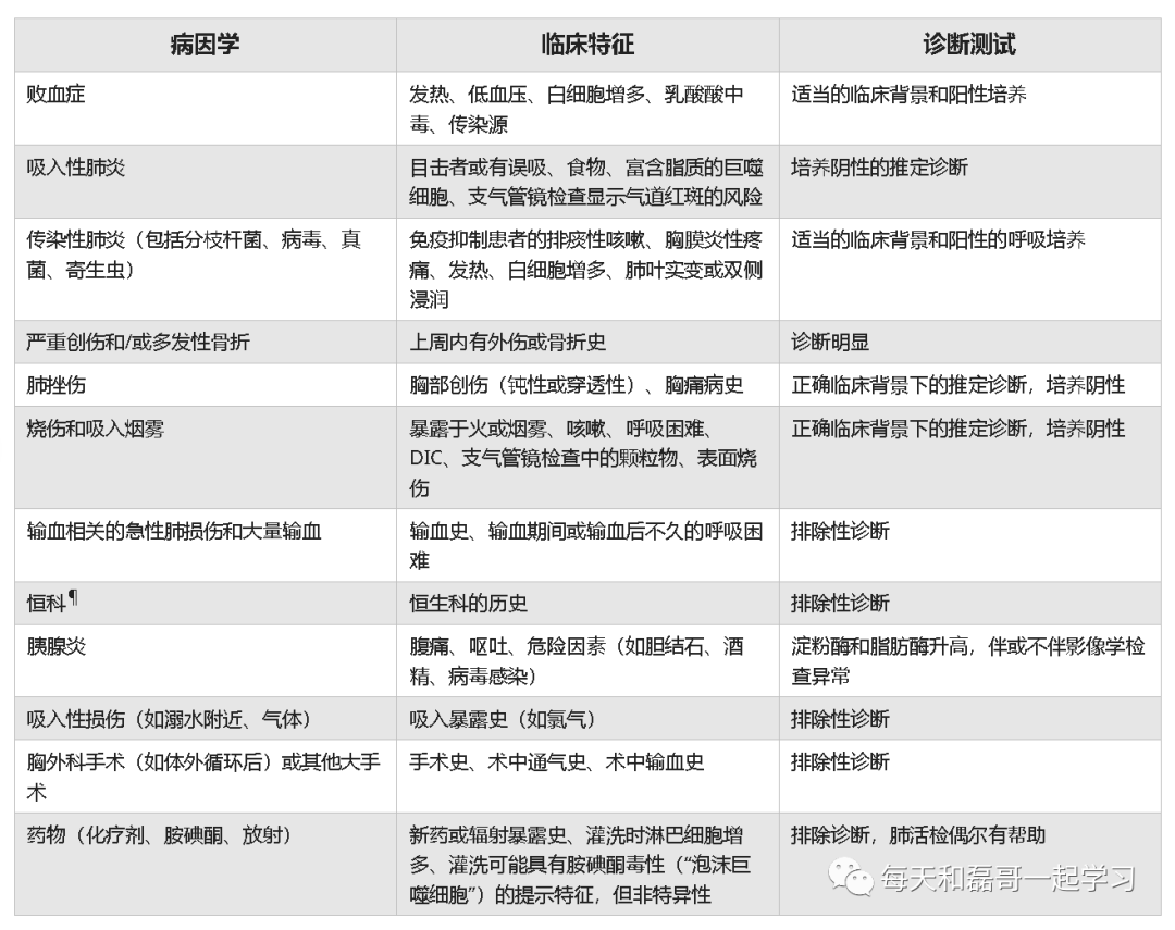 重症疾病之急性呼吸窘迫综合征（二）-ARDS的流行病学及临床特征
