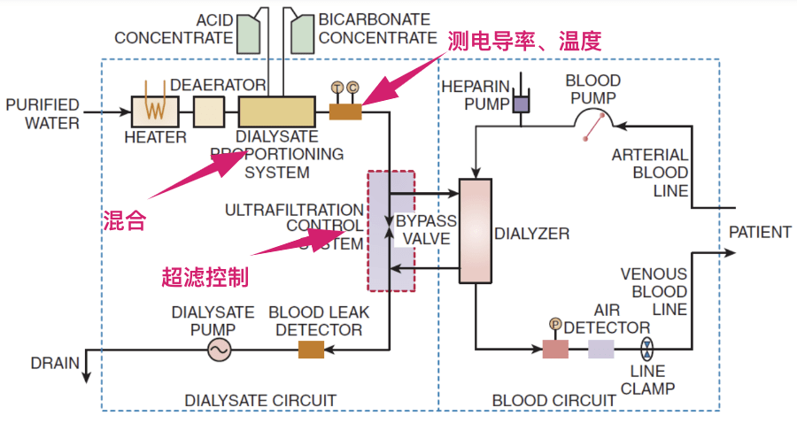 三分钟学血透——透析液