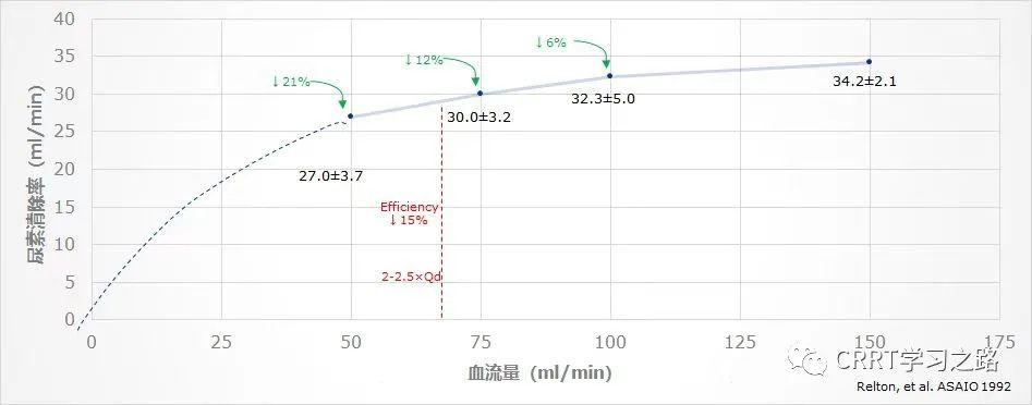 CRRT血流量的选择