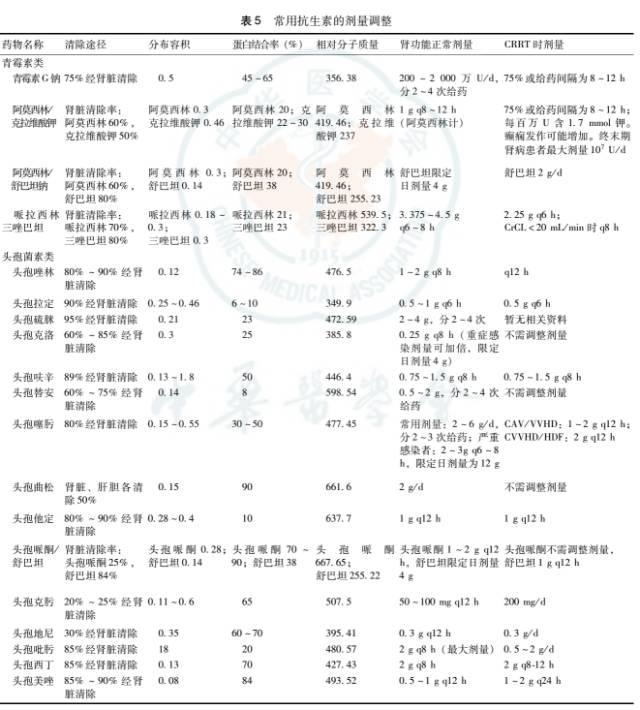 血液净化急诊应用专家共识 血液净化急诊应用专家共识