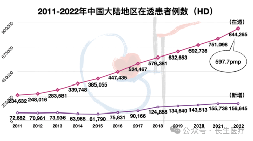 楚雄长生肾脏病医院：普通血液透析、高通量血液透析、血液透析滤过，您知道怎么选吗？