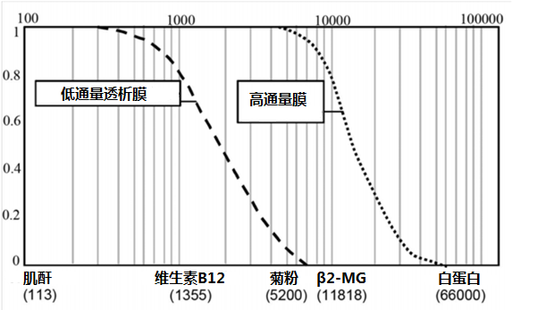 一文读懂透析器性能参数