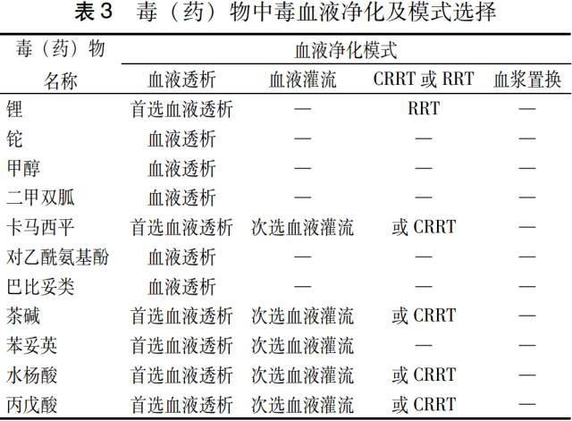 血液净化急诊应用专家共识 血液净化急诊应用专家共识