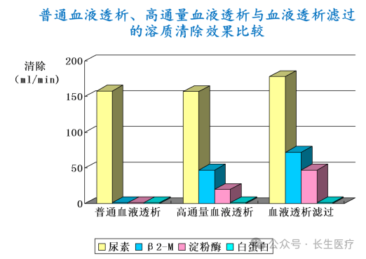 楚雄长生肾脏病医院：普通血液透析、高通量血液透析、血液透析滤过，您知道怎么选吗？