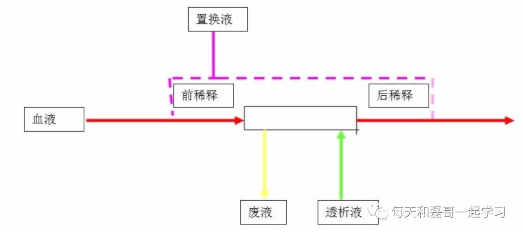 重症技术之血液净化（九）-血液净化技术-CRRT模式/滤过分数/设备