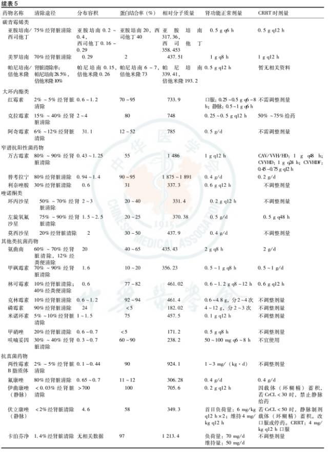 血液净化急诊应用专家共识 血液净化急诊应用专家共识