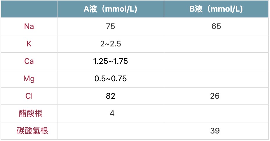 三分钟学血透——透析液