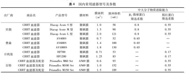 血液净化急诊应用专家共识 血液净化急诊应用专家共识