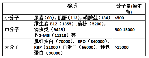 一文读懂透析器性能参数