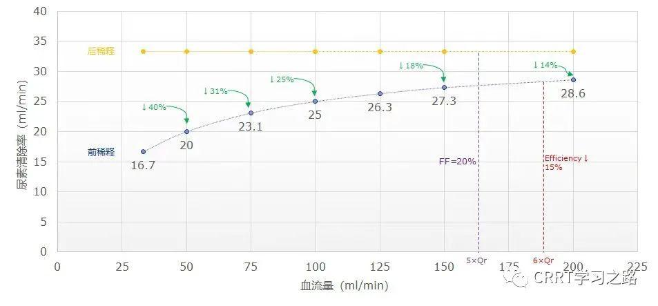 CRRT血流量的选择