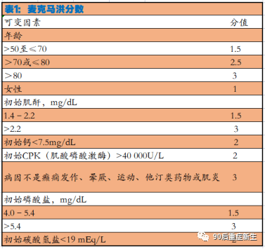 横纹肌溶解：美国创伤危重症外科协会委员会临床共识